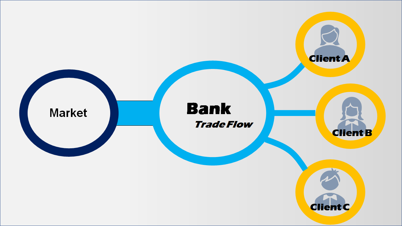 Trade Allocations to Internal SubAccounts